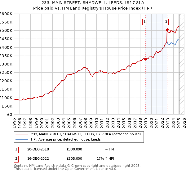 233, MAIN STREET, SHADWELL, LEEDS, LS17 8LA: Price paid vs HM Land Registry's House Price Index