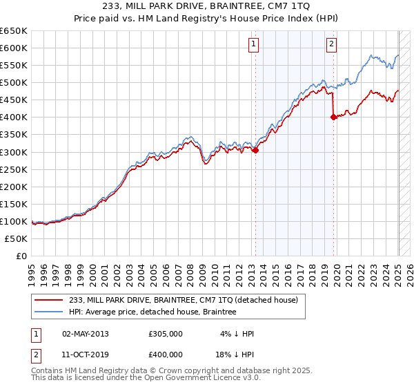 233, MILL PARK DRIVE, BRAINTREE, CM7 1TQ: Price paid vs HM Land Registry's House Price Index