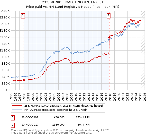 233, MONKS ROAD, LINCOLN, LN2 5JT: Price paid vs HM Land Registry's House Price Index