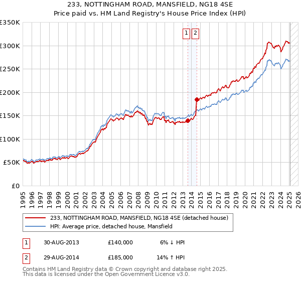 233, NOTTINGHAM ROAD, MANSFIELD, NG18 4SE: Price paid vs HM Land Registry's House Price Index