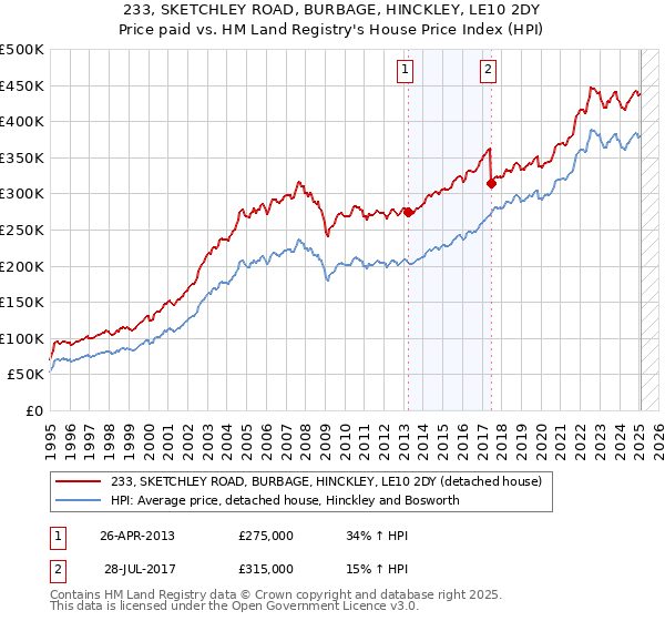 233, SKETCHLEY ROAD, BURBAGE, HINCKLEY, LE10 2DY: Price paid vs HM Land Registry's House Price Index