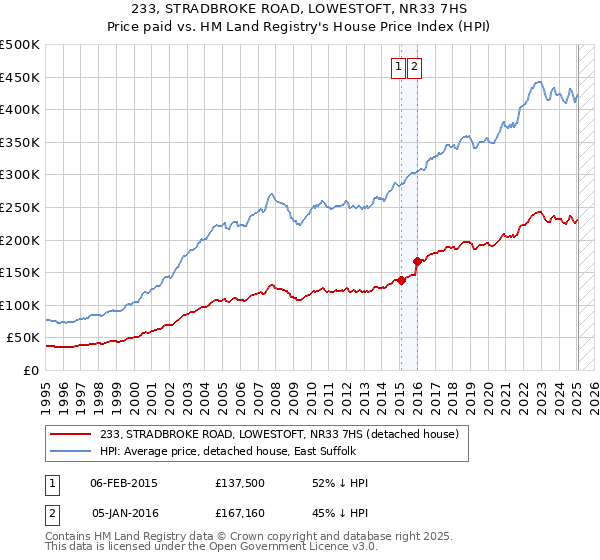 233, STRADBROKE ROAD, LOWESTOFT, NR33 7HS: Price paid vs HM Land Registry's House Price Index