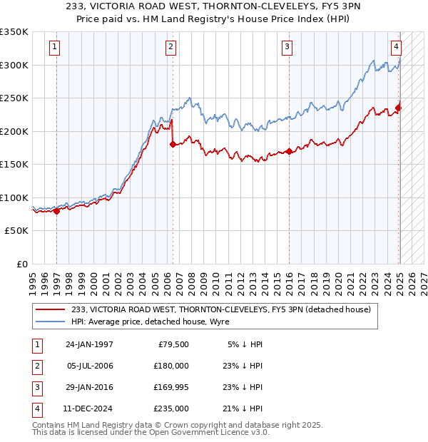 233, VICTORIA ROAD WEST, THORNTON-CLEVELEYS, FY5 3PN: Price paid vs HM Land Registry's House Price Index