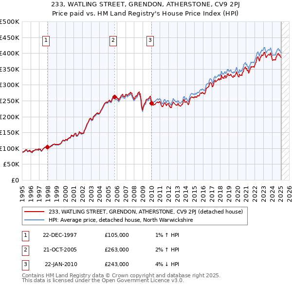 233, WATLING STREET, GRENDON, ATHERSTONE, CV9 2PJ: Price paid vs HM Land Registry's House Price Index