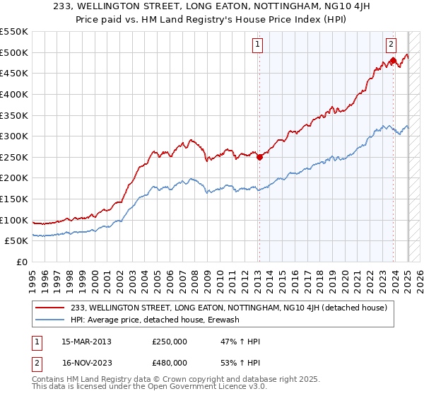 233, WELLINGTON STREET, LONG EATON, NOTTINGHAM, NG10 4JH: Price paid vs HM Land Registry's House Price Index
