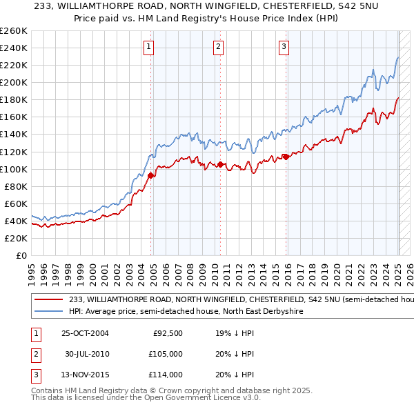 233, WILLIAMTHORPE ROAD, NORTH WINGFIELD, CHESTERFIELD, S42 5NU: Price paid vs HM Land Registry's House Price Index