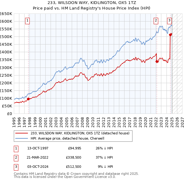 233, WILSDON WAY, KIDLINGTON, OX5 1TZ: Price paid vs HM Land Registry's House Price Index