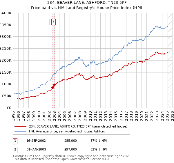 234, BEAVER LANE, ASHFORD, TN23 5PF: Price paid vs HM Land Registry's House Price Index