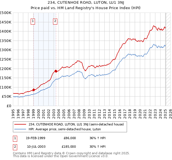 234, CUTENHOE ROAD, LUTON, LU1 3NJ: Price paid vs HM Land Registry's House Price Index