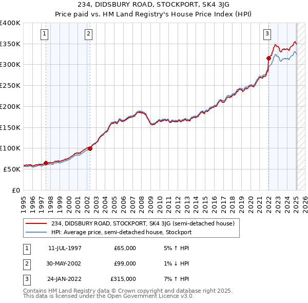 234, DIDSBURY ROAD, STOCKPORT, SK4 3JG: Price paid vs HM Land Registry's House Price Index