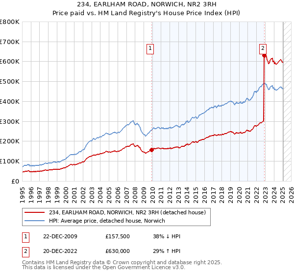 234, EARLHAM ROAD, NORWICH, NR2 3RH: Price paid vs HM Land Registry's House Price Index
