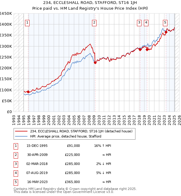 234, ECCLESHALL ROAD, STAFFORD, ST16 1JH: Price paid vs HM Land Registry's House Price Index