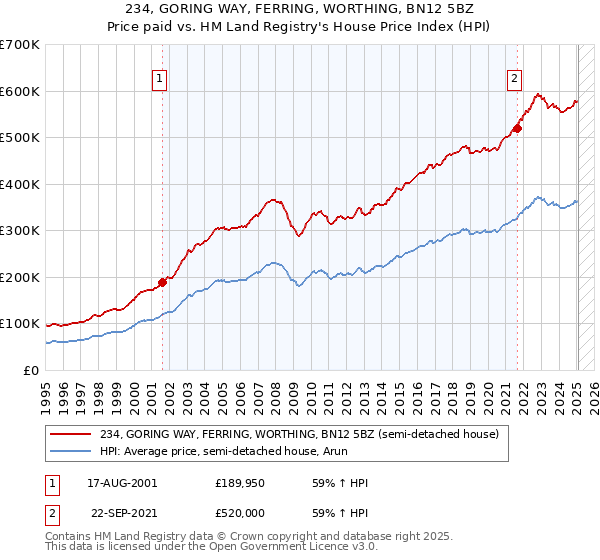 234, GORING WAY, FERRING, WORTHING, BN12 5BZ: Price paid vs HM Land Registry's House Price Index