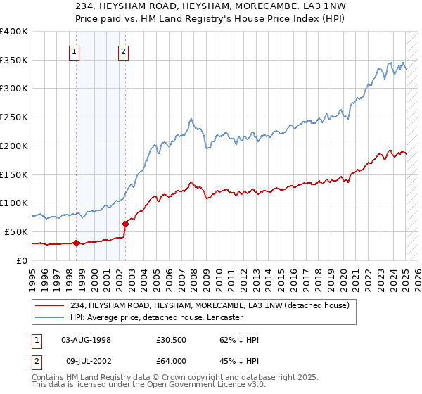 234, HEYSHAM ROAD, HEYSHAM, MORECAMBE, LA3 1NW: Price paid vs HM Land Registry's House Price Index