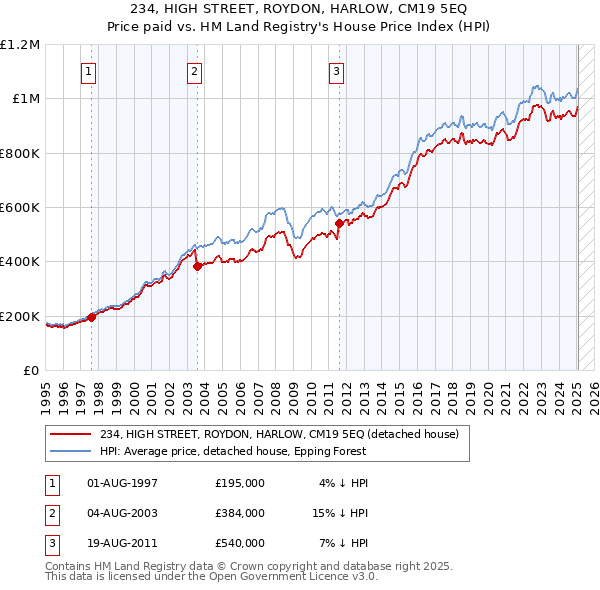 234, HIGH STREET, ROYDON, HARLOW, CM19 5EQ: Price paid vs HM Land Registry's House Price Index