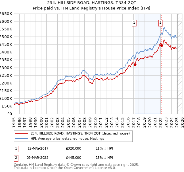 234, HILLSIDE ROAD, HASTINGS, TN34 2QT: Price paid vs HM Land Registry's House Price Index