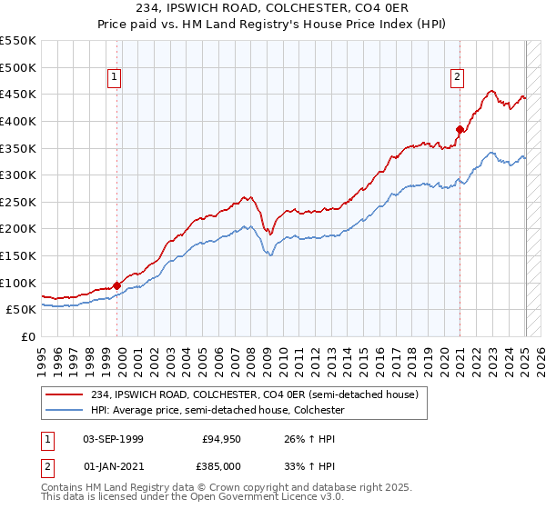 234, IPSWICH ROAD, COLCHESTER, CO4 0ER: Price paid vs HM Land Registry's House Price Index