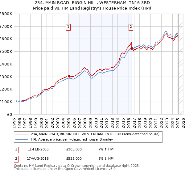 234, MAIN ROAD, BIGGIN HILL, WESTERHAM, TN16 3BD: Price paid vs HM Land Registry's House Price Index
