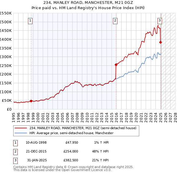 234, MANLEY ROAD, MANCHESTER, M21 0GZ: Price paid vs HM Land Registry's House Price Index