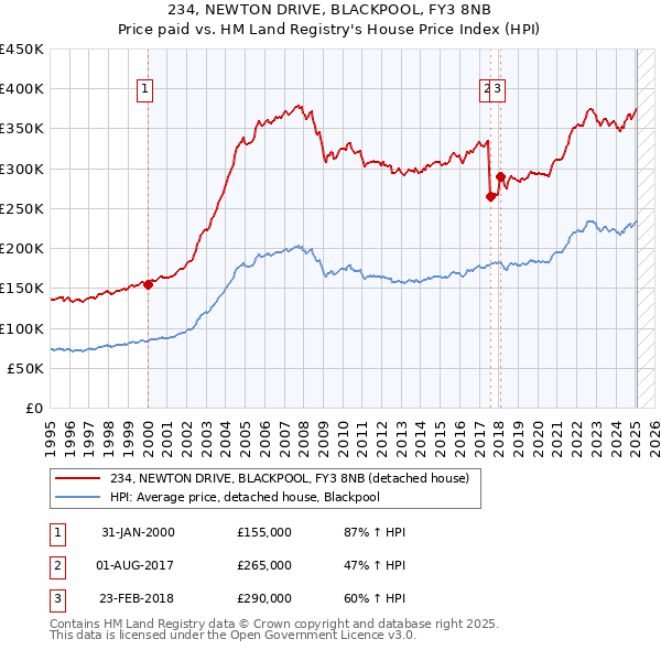 234, NEWTON DRIVE, BLACKPOOL, FY3 8NB: Price paid vs HM Land Registry's House Price Index