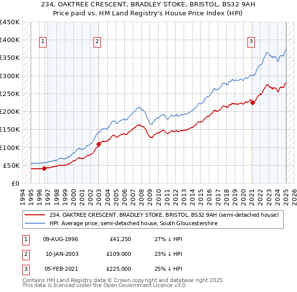 234, OAKTREE CRESCENT, BRADLEY STOKE, BRISTOL, BS32 9AH: Price paid vs HM Land Registry's House Price Index