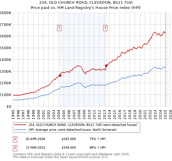 234, OLD CHURCH ROAD, CLEVEDON, BS21 7UD: Price paid vs HM Land Registry's House Price Index