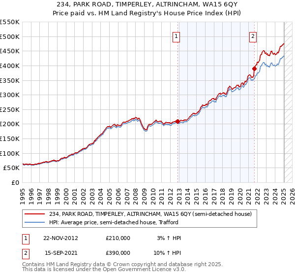 234, PARK ROAD, TIMPERLEY, ALTRINCHAM, WA15 6QY: Price paid vs HM Land Registry's House Price Index