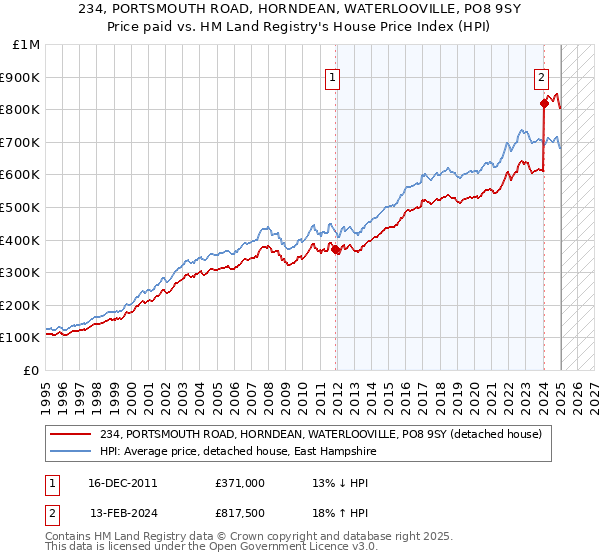 234, PORTSMOUTH ROAD, HORNDEAN, WATERLOOVILLE, PO8 9SY: Price paid vs HM Land Registry's House Price Index