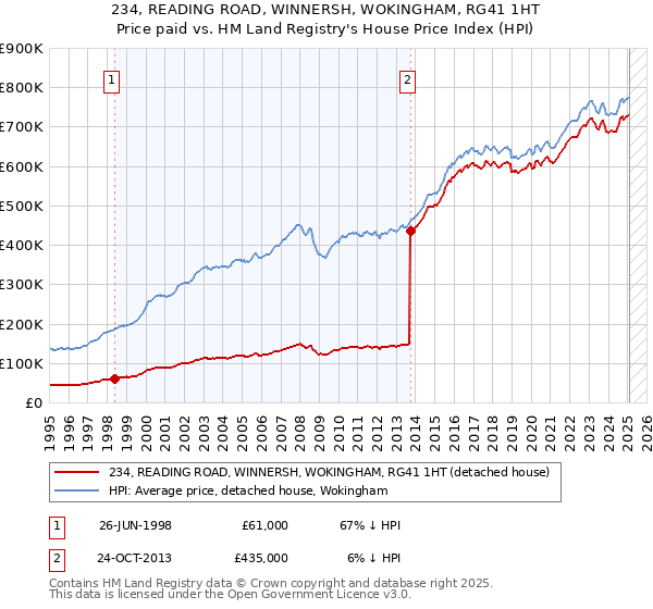 234, READING ROAD, WINNERSH, WOKINGHAM, RG41 1HT: Price paid vs HM Land Registry's House Price Index