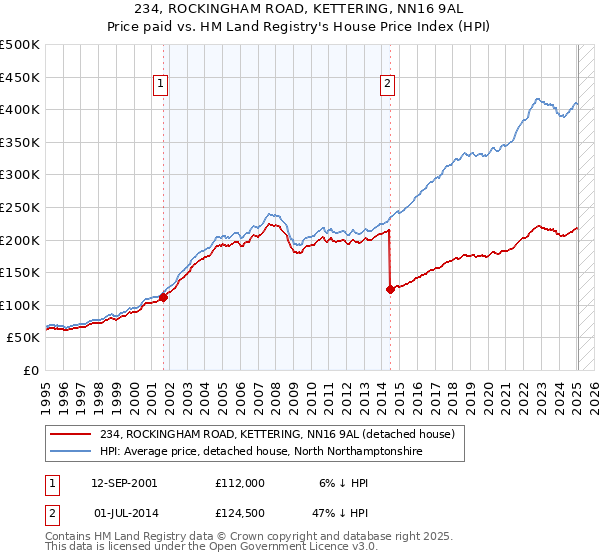234, ROCKINGHAM ROAD, KETTERING, NN16 9AL: Price paid vs HM Land Registry's House Price Index