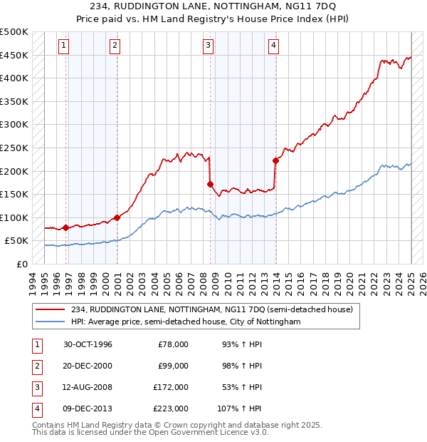 234, RUDDINGTON LANE, NOTTINGHAM, NG11 7DQ: Price paid vs HM Land Registry's House Price Index