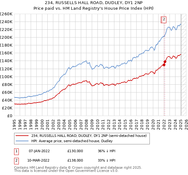 234, RUSSELLS HALL ROAD, DUDLEY, DY1 2NP: Price paid vs HM Land Registry's House Price Index