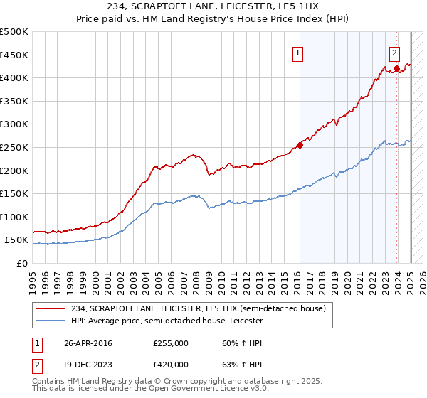 234, SCRAPTOFT LANE, LEICESTER, LE5 1HX: Price paid vs HM Land Registry's House Price Index