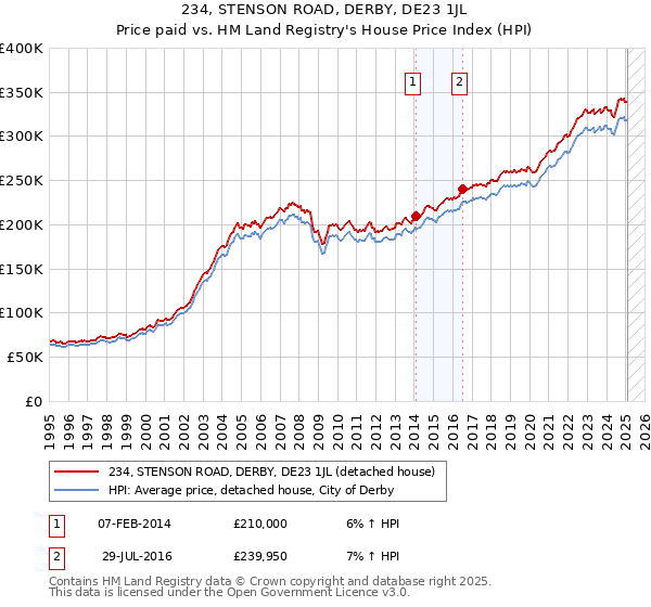 234, STENSON ROAD, DERBY, DE23 1JL: Price paid vs HM Land Registry's House Price Index