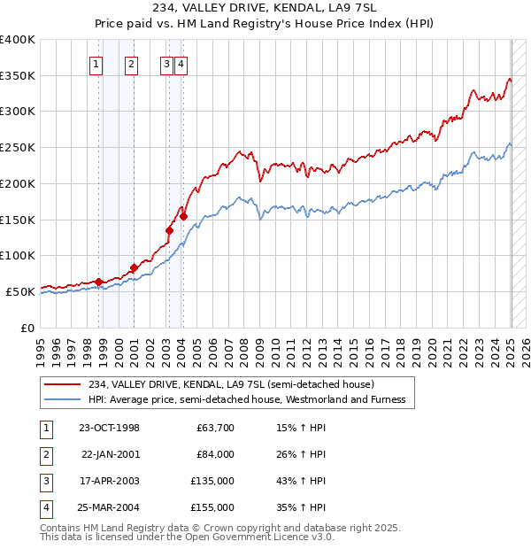 234, VALLEY DRIVE, KENDAL, LA9 7SL: Price paid vs HM Land Registry's House Price Index