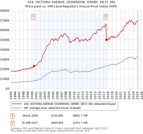 234, VICTORIA AVENUE, OCKBROOK, DERBY, DE72 3RL: Price paid vs HM Land Registry's House Price Index