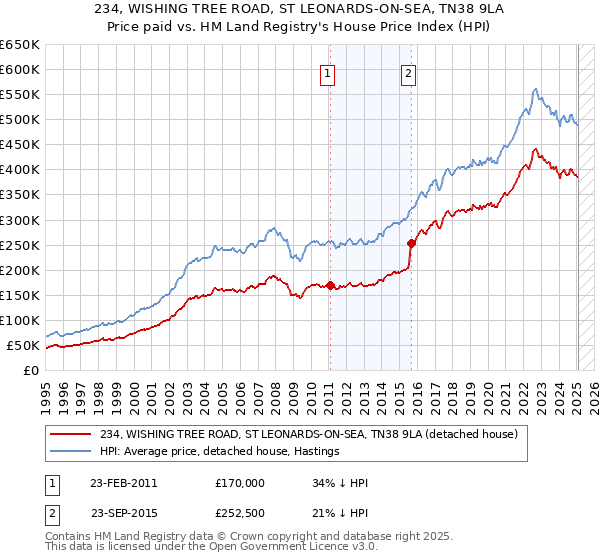 234, WISHING TREE ROAD, ST LEONARDS-ON-SEA, TN38 9LA: Price paid vs HM Land Registry's House Price Index