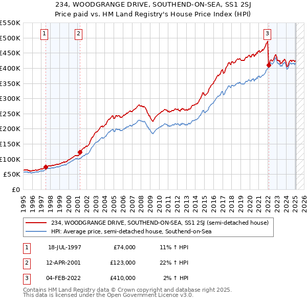 234, WOODGRANGE DRIVE, SOUTHEND-ON-SEA, SS1 2SJ: Price paid vs HM Land Registry's House Price Index