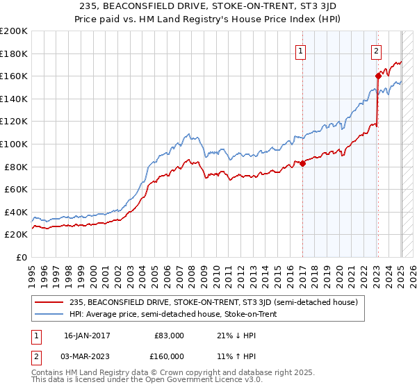 235, BEACONSFIELD DRIVE, STOKE-ON-TRENT, ST3 3JD: Price paid vs HM Land Registry's House Price Index