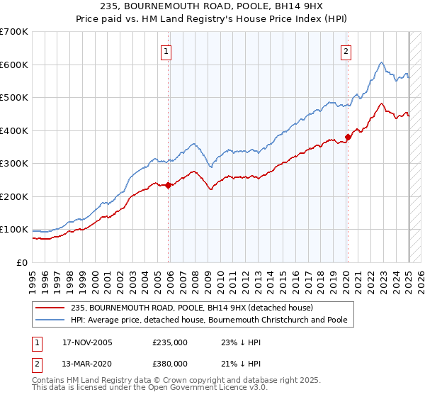 235, BOURNEMOUTH ROAD, POOLE, BH14 9HX: Price paid vs HM Land Registry's House Price Index