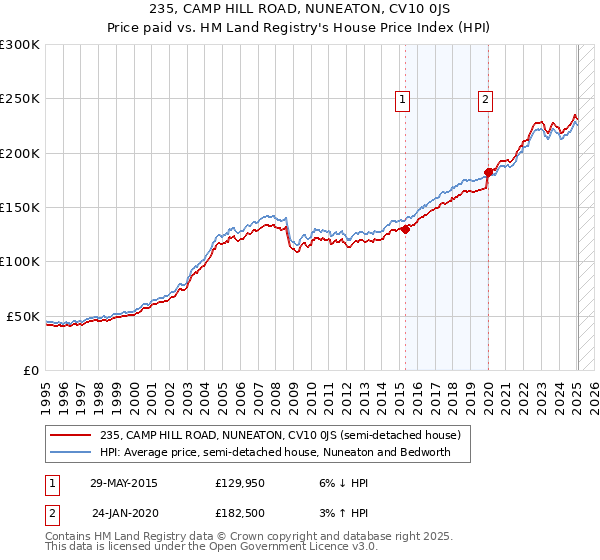 235, CAMP HILL ROAD, NUNEATON, CV10 0JS: Price paid vs HM Land Registry's House Price Index