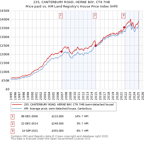 235, CANTERBURY ROAD, HERNE BAY, CT6 7HB: Price paid vs HM Land Registry's House Price Index