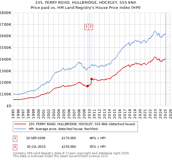 235, FERRY ROAD, HULLBRIDGE, HOCKLEY, SS5 6NA: Price paid vs HM Land Registry's House Price Index