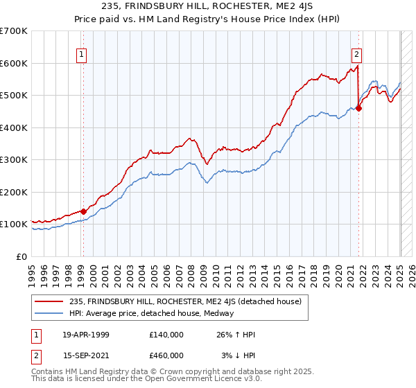 235, FRINDSBURY HILL, ROCHESTER, ME2 4JS: Price paid vs HM Land Registry's House Price Index