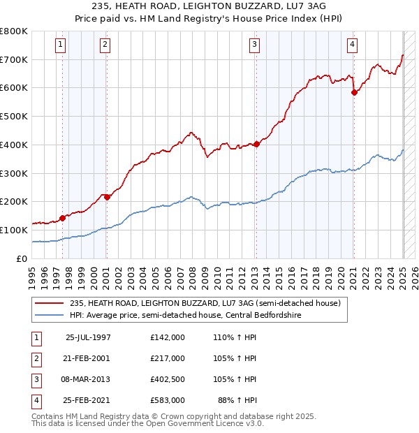 235, HEATH ROAD, LEIGHTON BUZZARD, LU7 3AG: Price paid vs HM Land Registry's House Price Index