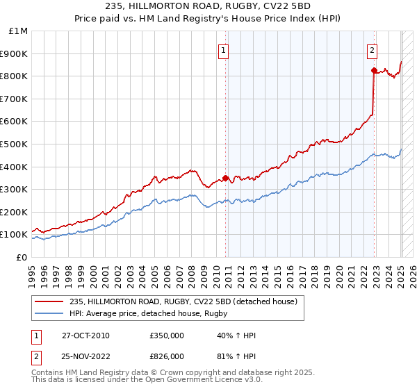 235, HILLMORTON ROAD, RUGBY, CV22 5BD: Price paid vs HM Land Registry's House Price Index