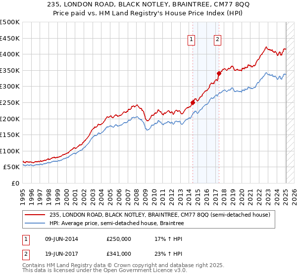 235, LONDON ROAD, BLACK NOTLEY, BRAINTREE, CM77 8QQ: Price paid vs HM Land Registry's House Price Index