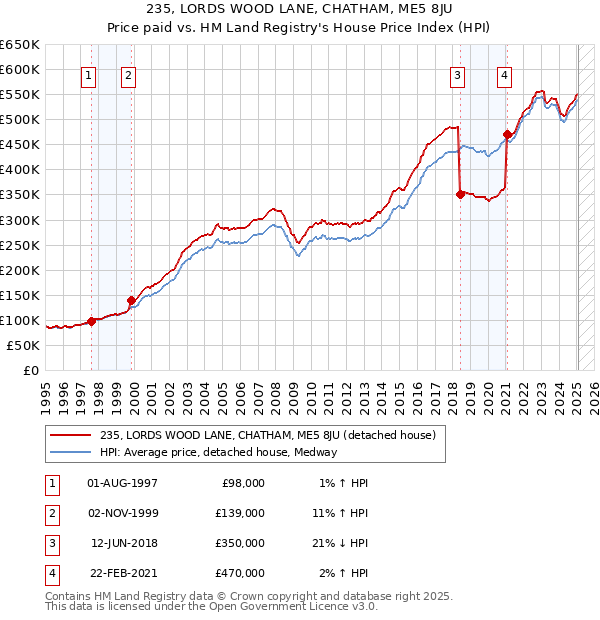235, LORDS WOOD LANE, CHATHAM, ME5 8JU: Price paid vs HM Land Registry's House Price Index