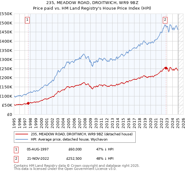 235, MEADOW ROAD, DROITWICH, WR9 9BZ: Price paid vs HM Land Registry's House Price Index
