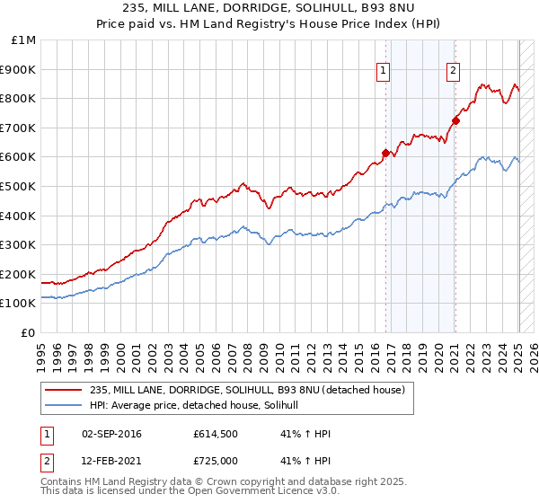 235, MILL LANE, DORRIDGE, SOLIHULL, B93 8NU: Price paid vs HM Land Registry's House Price Index